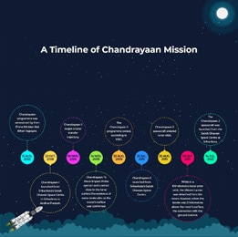 Chandrayaan 3 Landing Mission