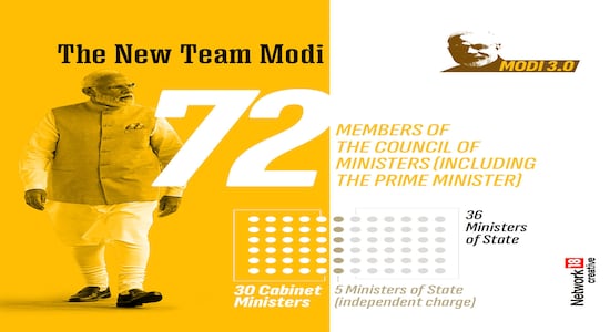 There are at least 30 ministers with a cabinet rank in the new Narendra Modi administration. However, from Nirmala Sitharaman and Amit Shah to Sabananda Sonowal and Kiren Rijiju, there are at least 11 ministers in the new cabinet chosen by Prime Minister Narendra Modi, who will continue to serve as the chiefs of the same ministries as they did before the latest election to the Lok Sabha, the lower house of Indian Parliament. There are at least 30 ministers with a cabinet rank in the new Narendra Modi administration. However, from Nirmala Sitharaman and Amit Shah to Sabananda Sonowal and Kiren Rijiju, there are at least 11 ministers in the new cabinet chosen by Prime Minister Narendra Modi, who will continue to serve as the chiefs of the same ministries as they did before the latest election to the Lok Sabha, the lower house of Indian Parliament.