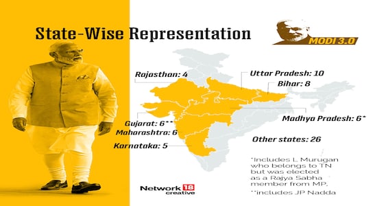 The new Modi cabinet is a reflection of the changed circumstances that forces the Prime Minister to extend his outreach to both allies as well as the Rashtriya Swayamsevak Sangh (RSS), the party's ideological parent. Six ministers from Maharashtra and 8 ministers from Bihar also reflect the pressures of upcoming state elections where the party would like to strengthen its hold. The new Modi cabinet is a reflection of the changed circumstances that forces the Prime Minister to extend his outreach to both allies as well as the Rashtriya Swayamsevak Sangh (RSS), the party's ideological parent. Six ministers from Maharashtra and 8 ministers from Bihar also reflect the pressures of upcoming state elections where the party would like to strengthen its hold.